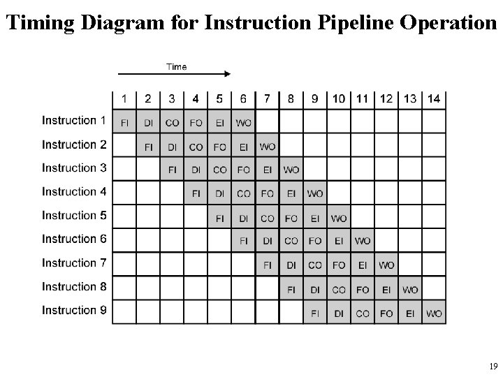 Timing Diagram for Instruction Pipeline Operation 19 