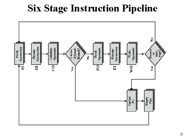 Six Stage Instruction Pipeline 21 