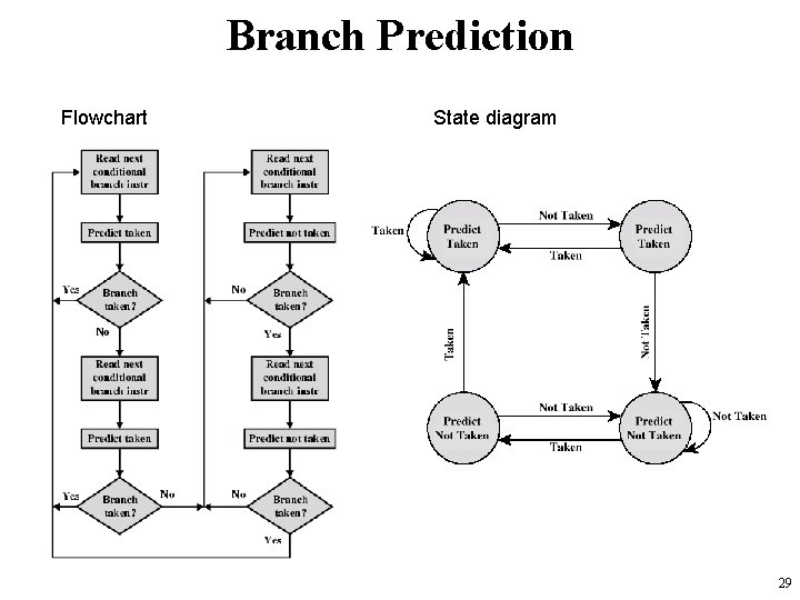 Branch Prediction Flowchart State diagram 29 