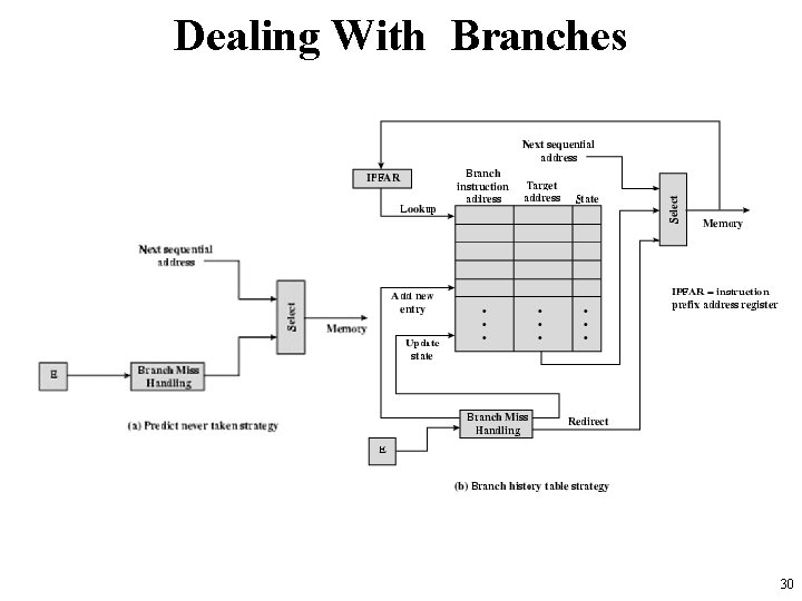 Dealing With Branches 30 