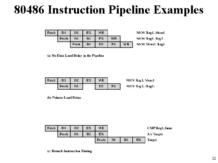 80486 Instruction Pipeline Examples 32 