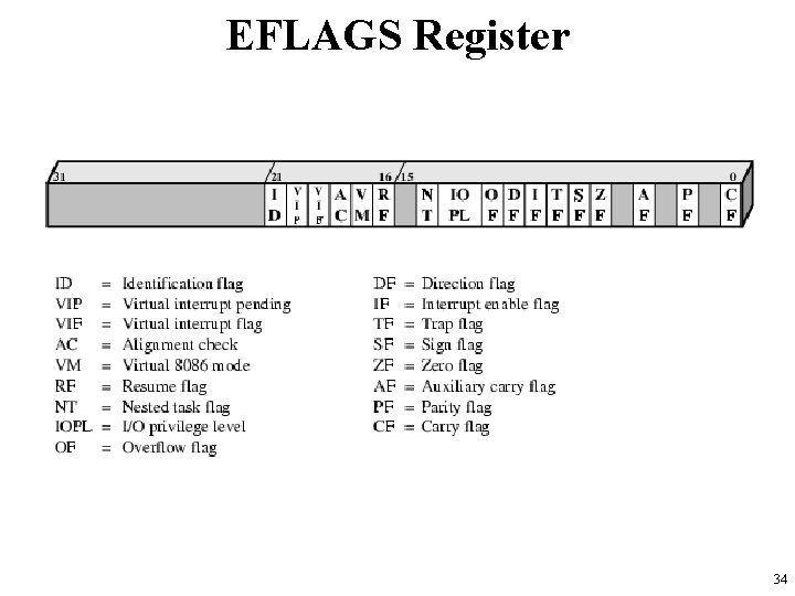 EFLAGS Register 34 