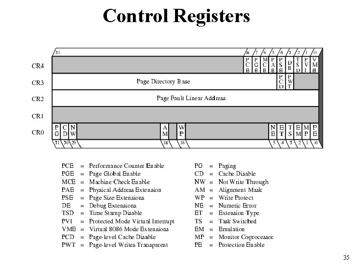 Control Registers 35 