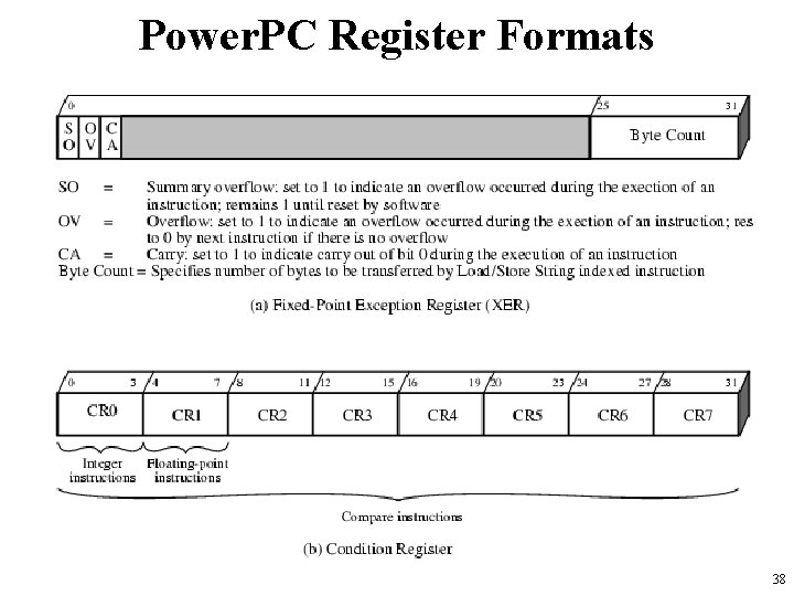 Power. PC Register Formats 38 