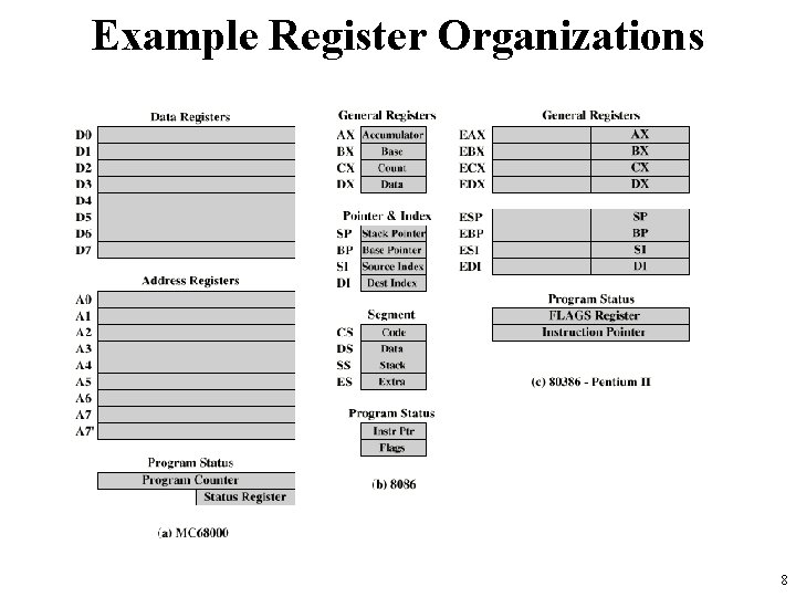 Example Register Organizations 8 