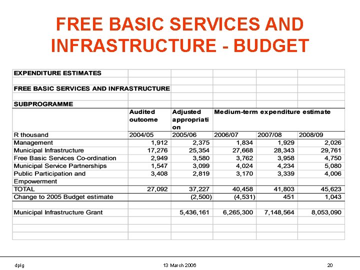 FREE BASIC SERVICES AND INFRASTRUCTURE - BUDGET dplg 13 March 2006 20 