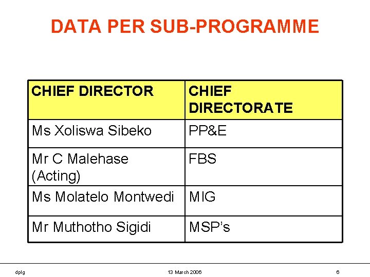 DATA PER SUB-PROGRAMME CHIEF DIRECTORATE Ms Xoliswa Sibeko PP&E Mr C Malehase FBS (Acting)