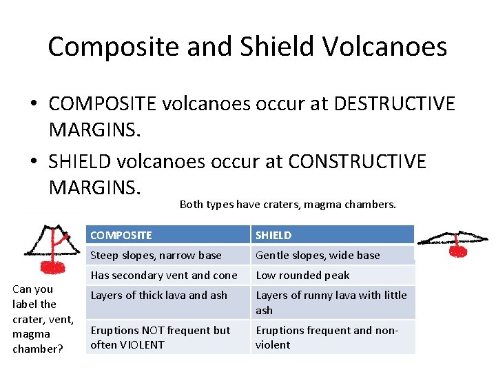 Composite and Shield Volcanoes • COMPOSITE volcanoes occur at DESTRUCTIVE MARGINS. • SHIELD volcanoes