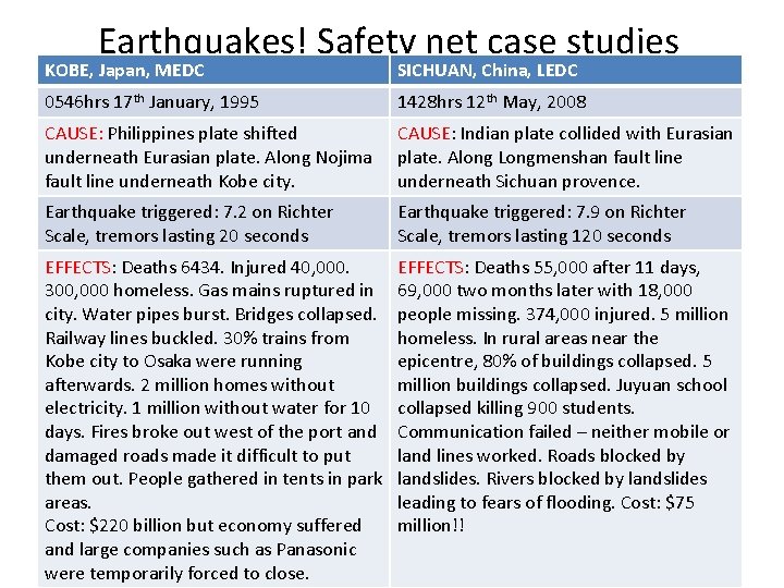 Earthquakes! Safety net case studies KOBE, Japan, MEDC SICHUAN, China, LEDC 0546 hrs 17