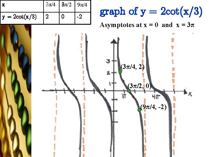 x 3π/4 3π/2 9π/4 y = 2 cot(x/3) 2 0 -2 graph of y