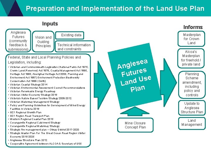 Preparation and Implementation of the Land Use Plan Inputs Anglesea Futures (community feedback &