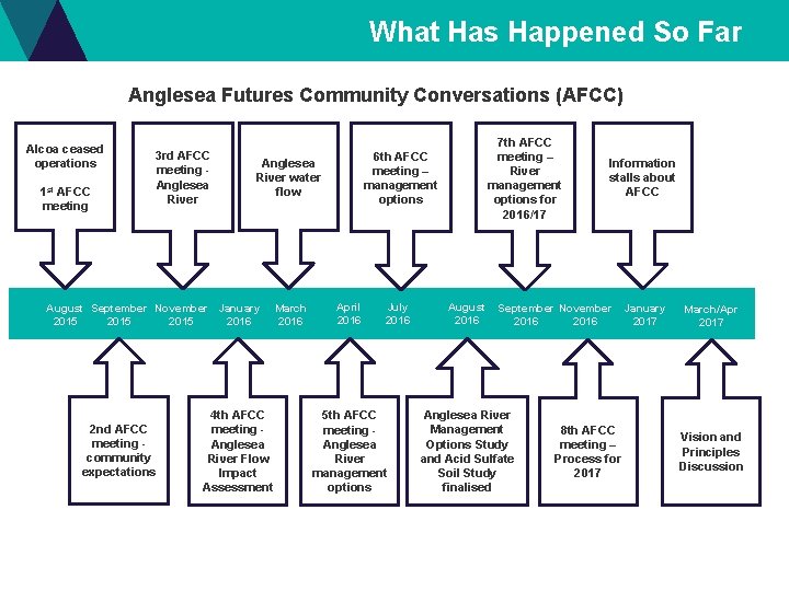 What Has Happened So Far Anglesea Futures Community Conversations (AFCC) Alcoa ceased operations 1