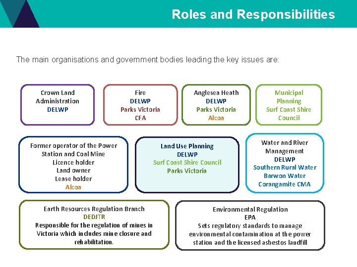 Roles and Responsibilities The main organisations and government bodies leading the key issues are: