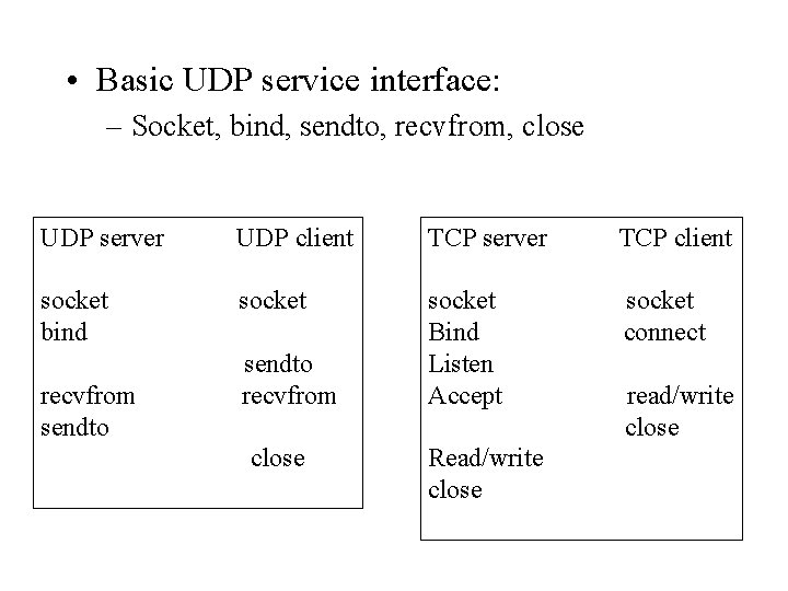  • Basic UDP service interface: – Socket, bind, sendto, recvfrom, close UDP server