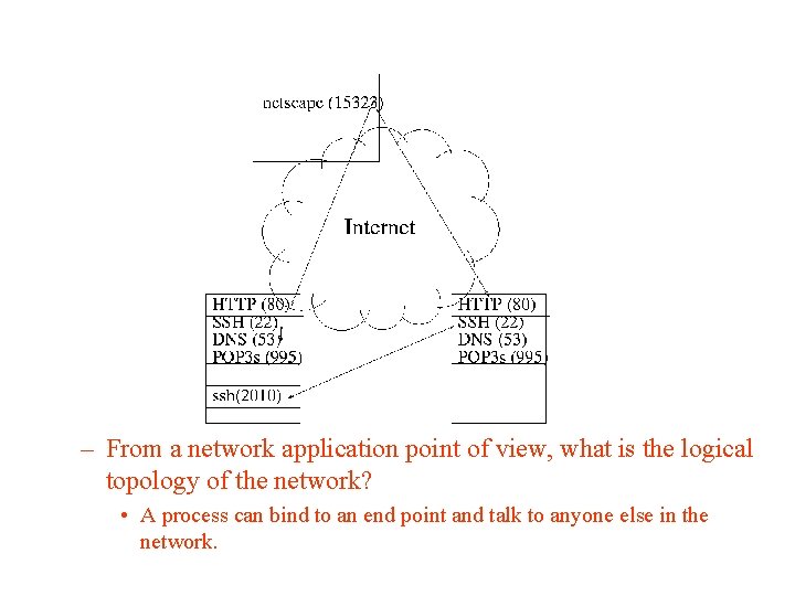 – From a network application point of view, what is the logical topology of