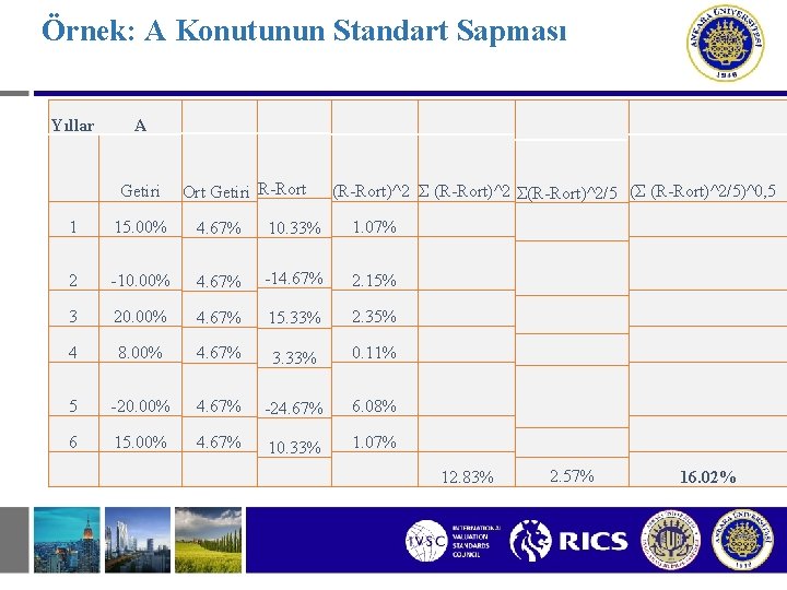 Örnek: A Konutunun Standart Sapması Yıllar A Getiri Ort Getiri R-Rort (R-Rort)^2 Σ(R-Rort)^2/5 (Σ