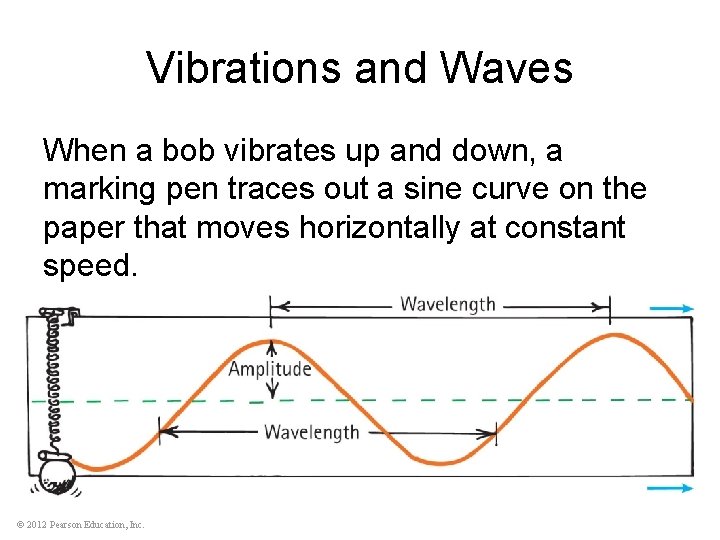 Vibrations and Waves When a bob vibrates up and down, a marking pen traces