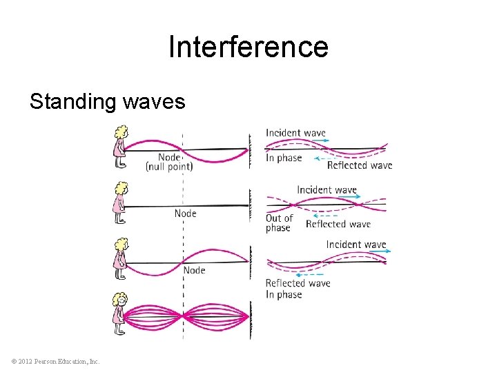 Interference Standing waves © 2012 Pearson Education, Inc. 