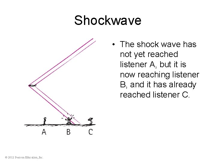 Shockwave • The shock wave has not yet reached listener A, but it is