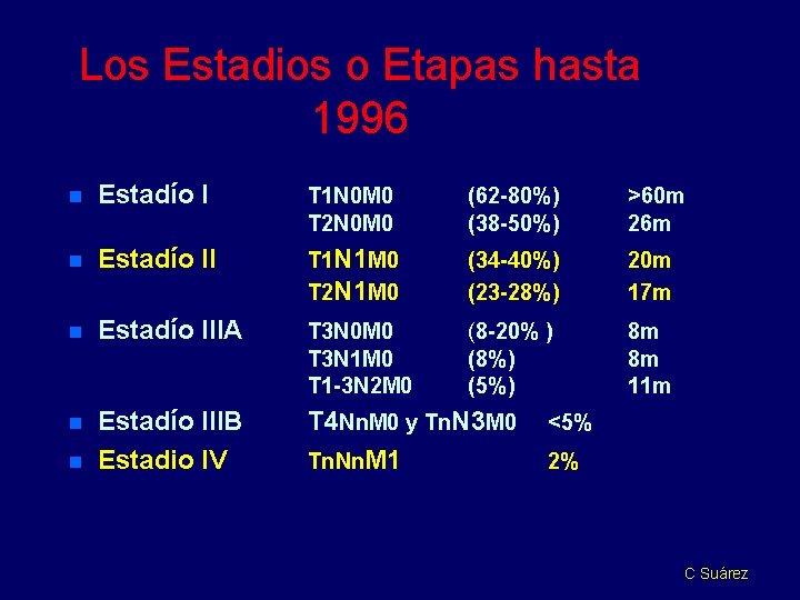 Los Estadios o Etapas hasta 1996 n Estadío I T 1 N 0 M