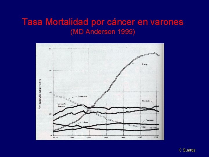 Tasa Mortalidad por cáncer en varones (MD Anderson 1999) C Suárez 