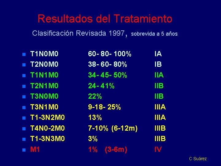 Resultados del Tratamiento Clasificación Revisada 1997, sobrevida a 5 años n n n n