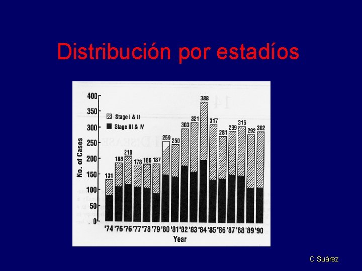 Distribución por estadíos C Suárez 