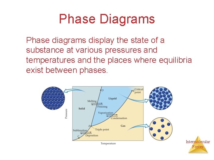 Phase Diagrams Phase diagrams display the state of a substance at various pressures and Phase Diagrams Phase diagrams display the state of a substance at various pressures and