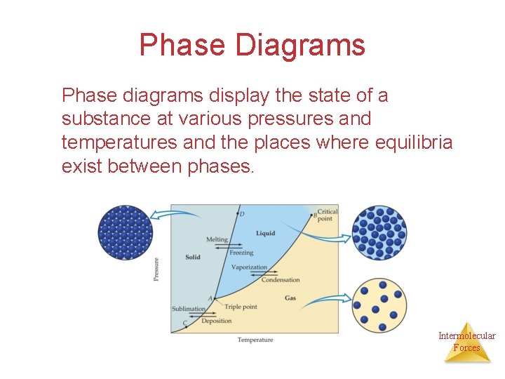 Phase Diagrams Phase diagrams display the state of a substance at various pressures and