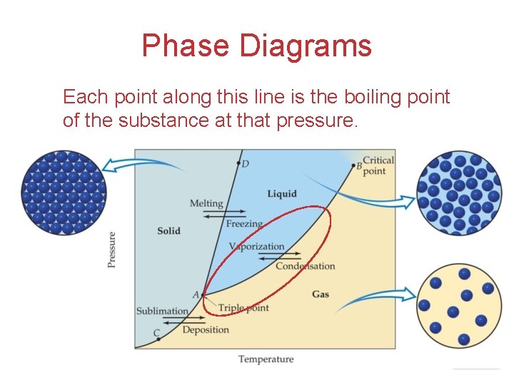 Phase Diagrams Each point along this line is the boiling point of the substance