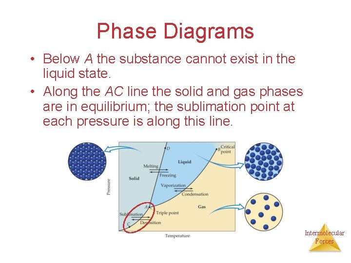 Phase Diagrams • Below A the substance cannot exist in the liquid state. • Phase Diagrams • Below A the substance cannot exist in the liquid state. •