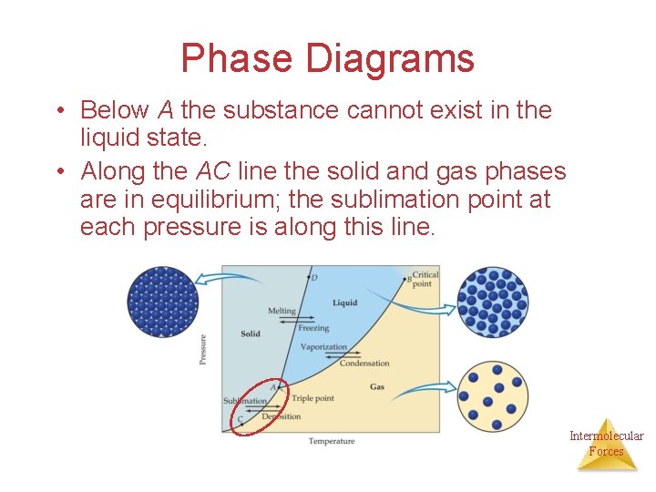 Phase Diagrams • Below A the substance cannot exist in the liquid state. •