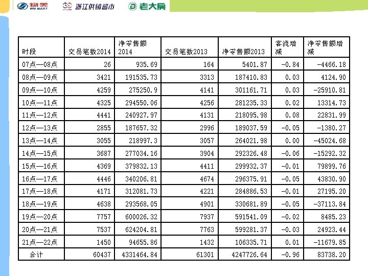 时段 交易笔数 2014 净零售额 2014 交易笔数 2013 净零售额 2013 客流增 减 净零售额增 减 07点--08点