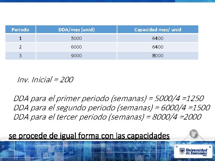 Periodo DDA/mes (unid) Capacidad mes/ unid 1 5000 6400 2 6000 6400 3 9000