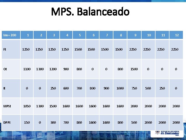 MPS. Balanceado Inv= 200 1 2 3 4 5 6 7 8 9 10