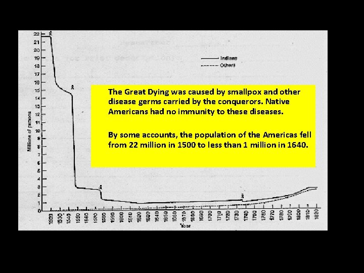 The Great Dying was caused by smallpox and other disease germs carried by the