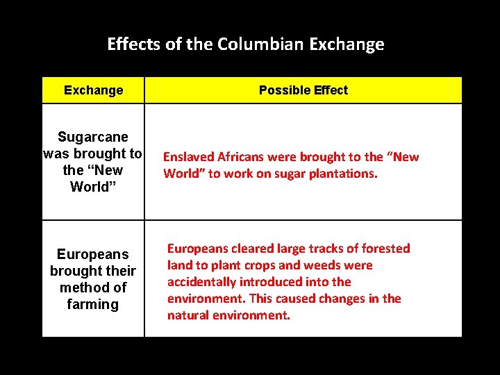 Effects of the Columbian Exchange Possible Effect Sugarcane was brought to the “New World”