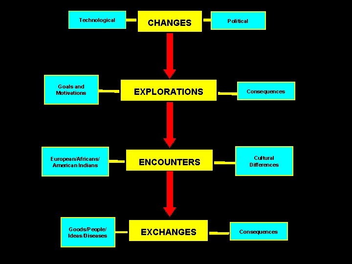 Technological Goals and Motivations European/Africans/ American Indians Goods/People/ Ideas/Diseases CHANGES EXPLORATIONS ENCOUNTERS EXCHANGES Political