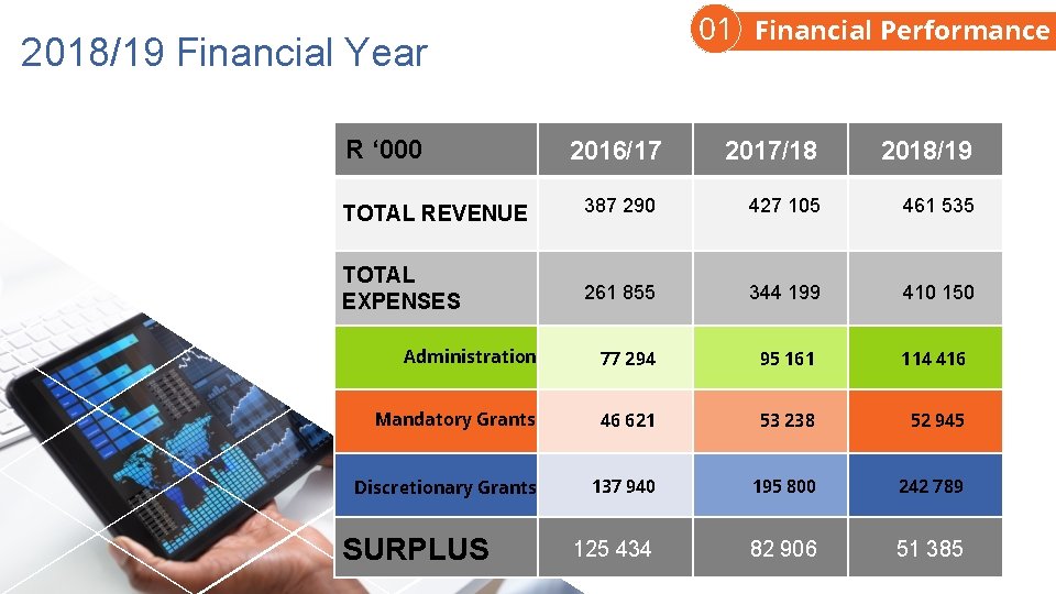 01 Financial Performance 2018/19 Financial Year R ‘ 000 2016/17 2017/18 2018/19 TOTAL REVENUE