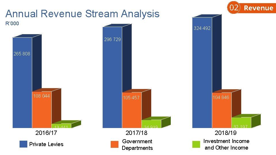 02 Revenue Annual Revenue Stream Analysis R’ 000 324 492 296 729 265 808