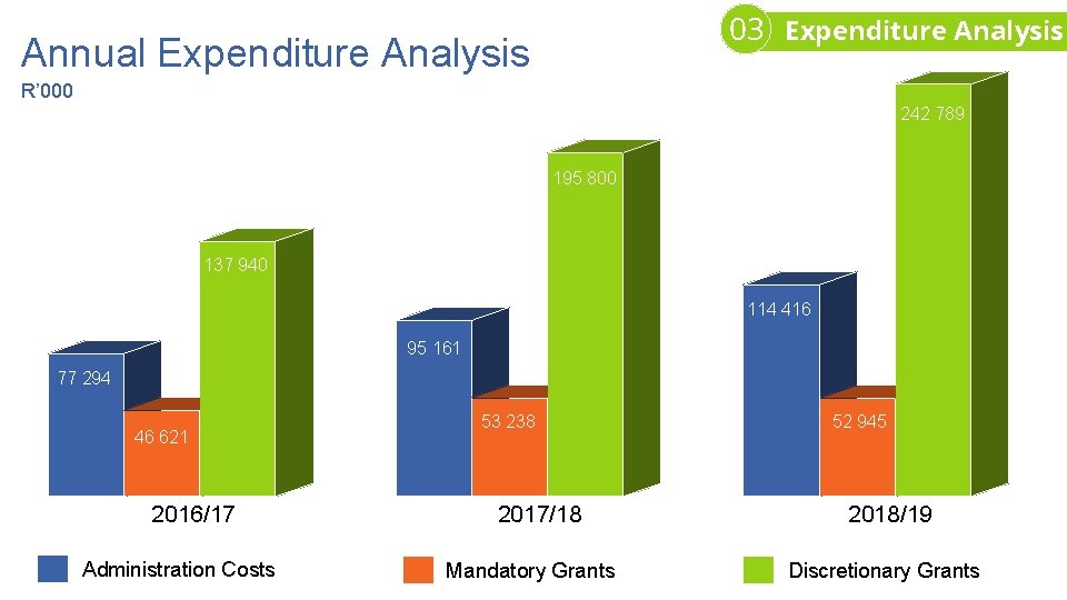 03 Expenditure Analysis Annual Expenditure Analysis R’ 000 242 789 195 800 137 940