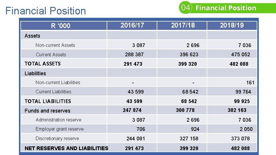 04 Financial Position R ‘ 000 2016/17 2017/18 2018/19 Assets Non-current Assets Current Assets