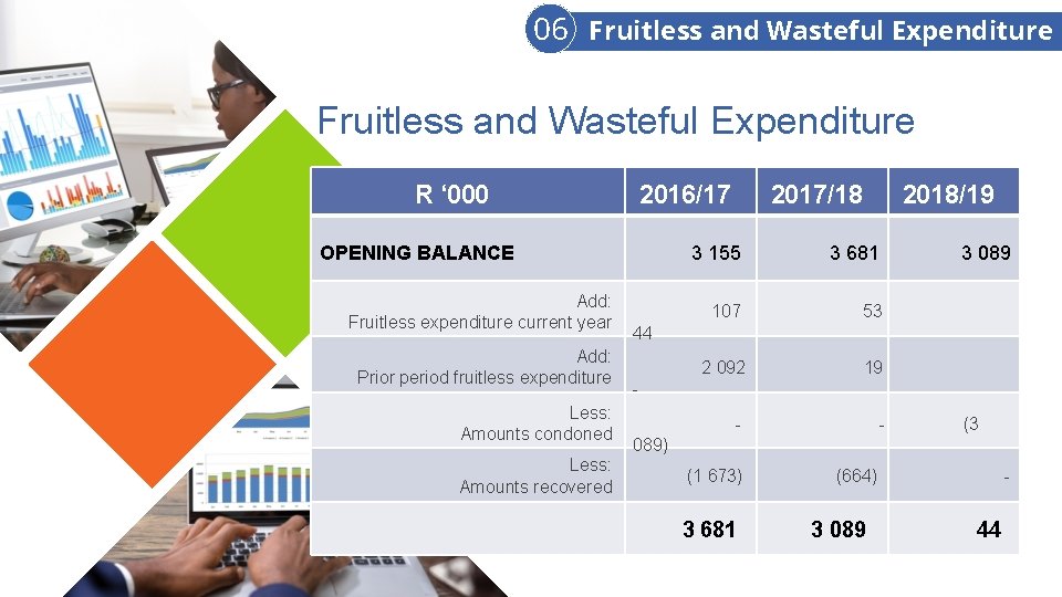 06 Fruitless and Wasteful Expenditure R ‘ 000 2016/17 OPENING BALANCE Add: Fruitless expenditure