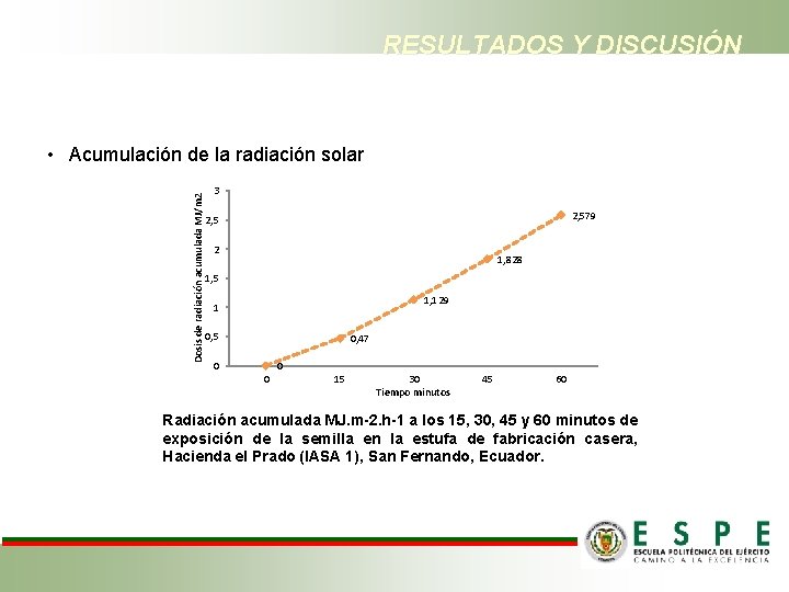 RESULTADOS Y DISCUSIÓN Dosis de radiación acumulada MJ/m 2 • Acumulación de la radiación