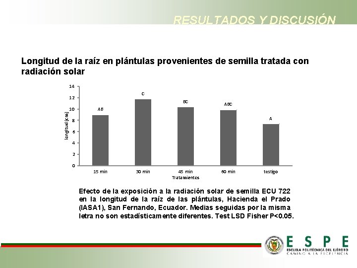 RESULTADOS Y DISCUSIÓN Longitud de la raíz en plántulas provenientes de semilla tratada con