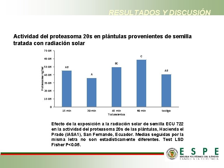 RESULTADOS Y DISCUSIÓN Actividad del proteasoma 20 s en plántulas provenientes de semilla tratada