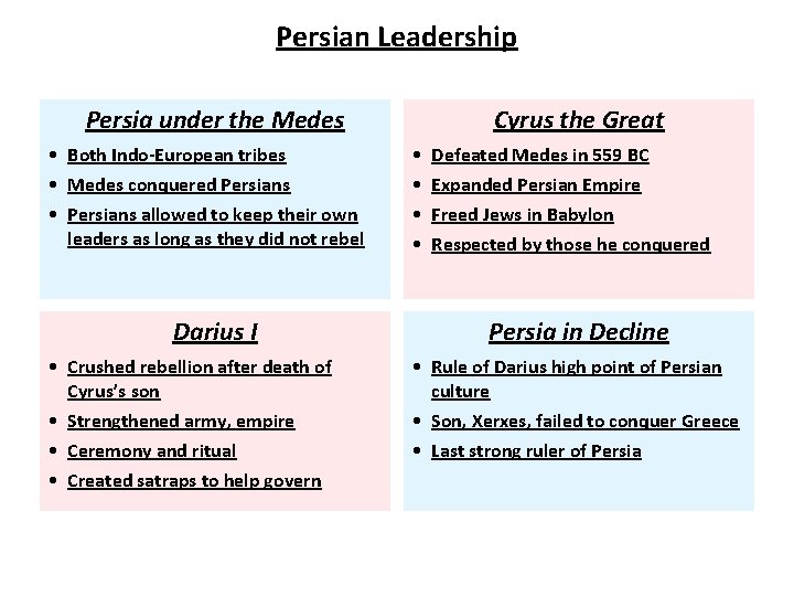 Persian Leadership Persia under the Medes • Both Indo-European tribes • Medes conquered Persians