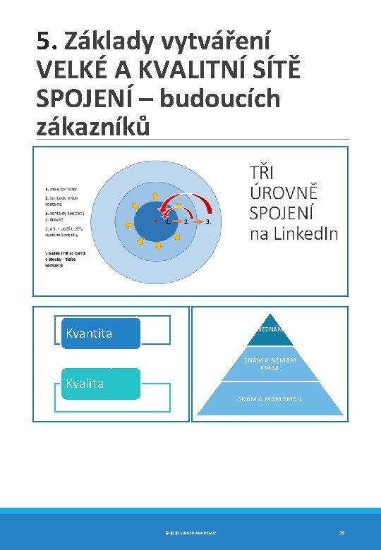 5. Základy vytváření VELKÉ A KVALITNÍ SÍTĚ SPOJENÍ – budoucích zákazníků Kvantita NEZNÁM A