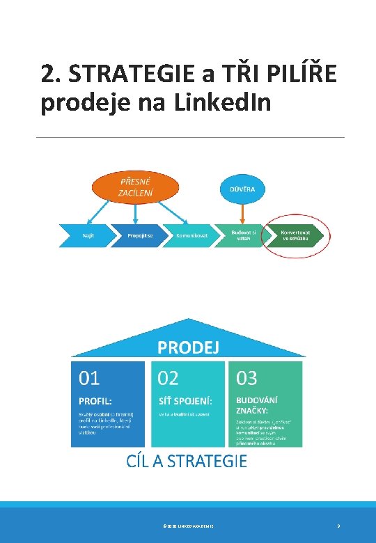 2. STRATEGIE a TŘI PILÍŘE prodeje na Linked. In © 2020 LINKED AKADEMIE 9