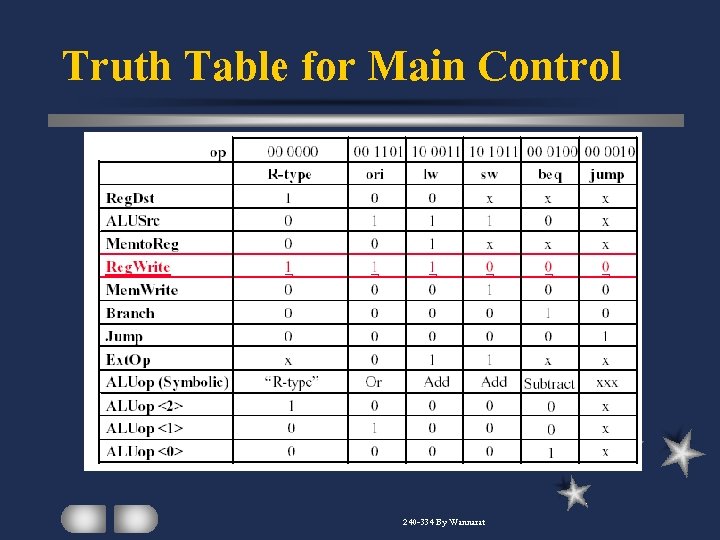 Truth Table for Main Control 240 -334 By Wannarat 